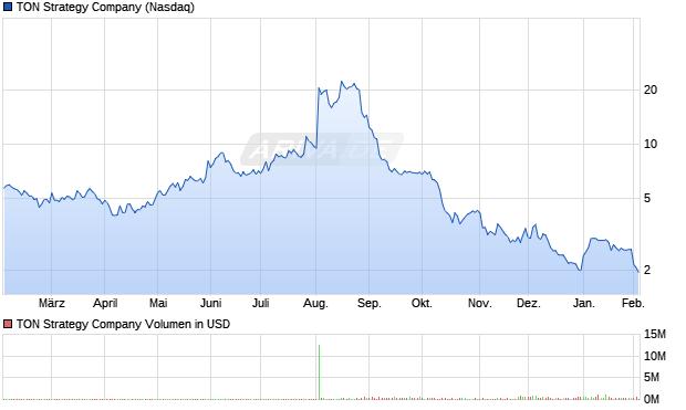 TON Strategy Aktie Chart