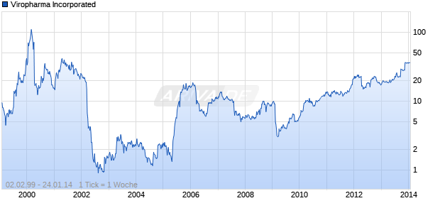 Viropharma Incorporated Chart
