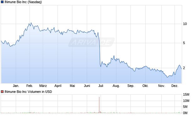 INmune Bio Aktie Chart