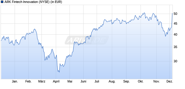 Performance des ARK Fintech Innovation (WKN A2PEAN, ISIN US00214Q7088)