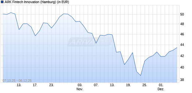 Performance des ARK Fintech Innovation (WKN A2PEAN, ISIN US00214Q7088)