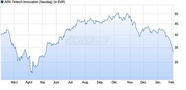 Performance des ARK Fintech Innovation (WKN A2PEAN, ISIN US00214Q7088)