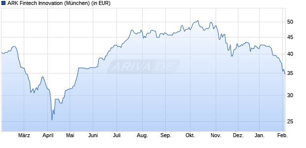 Performance des ARK Fintech Innovation (WKN A2PEAN, ISIN US00214Q7088)