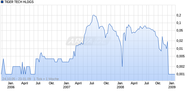TIGER TECH HLDGS   HD-,01 Chart