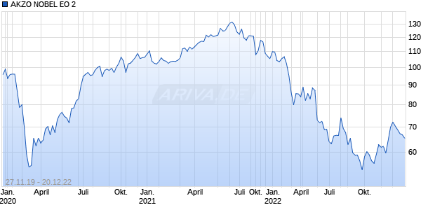 AKZO NOBEL EO 2 Chart