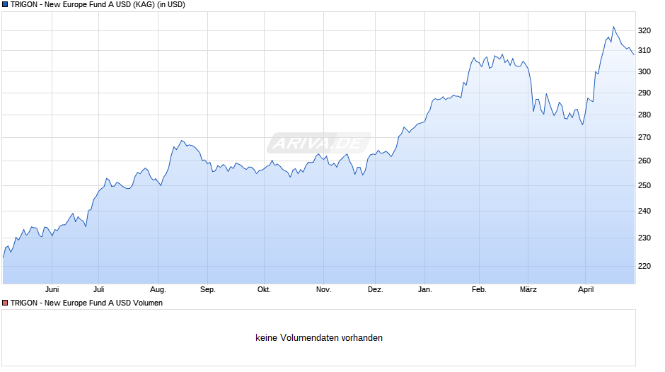 TRIGON - New Europe Fund A USD Chart