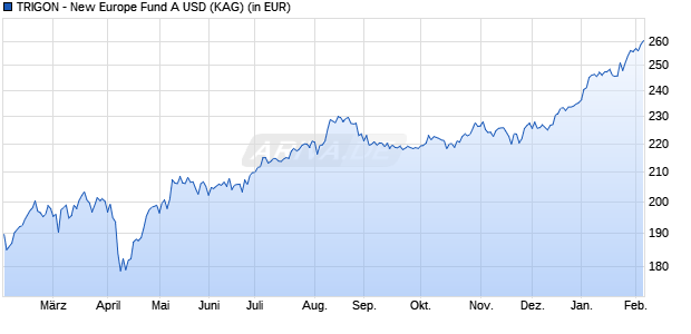 Performance des TRIGON - New Europe Fund A USD (WKN A2DYMB, ISIN LU1687402476)