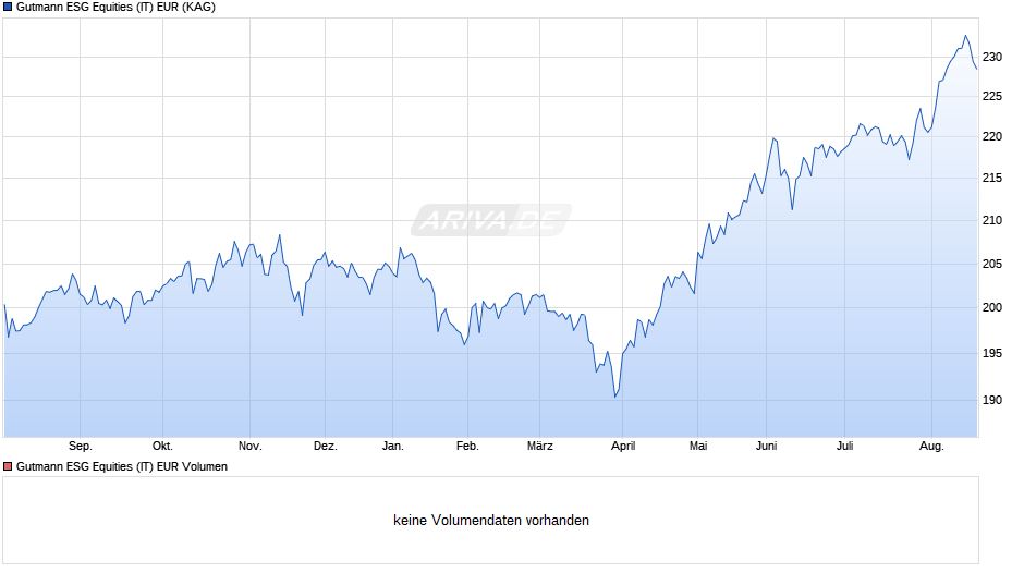 Gutmann ESG Equities (IT) EUR Chart