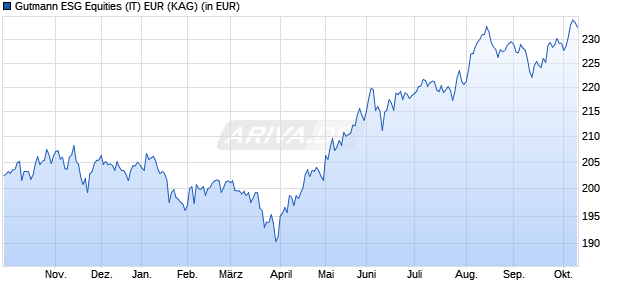 Performance des Gutmann ESG Equities (IT) EUR (WKN A2PDUR, ISIN AT0000A269Q9)