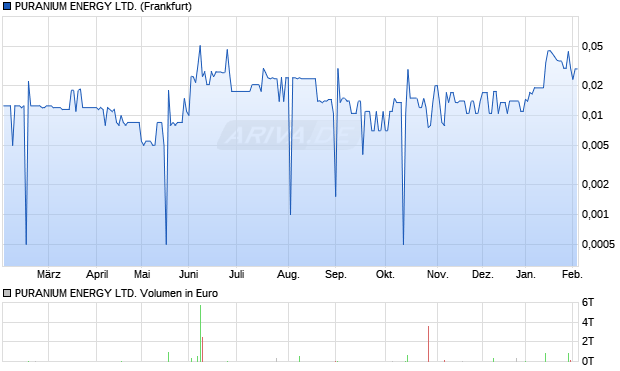 PURANIUM ENERGY Aktie Chart