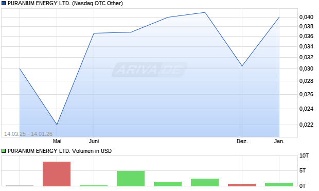 PURANIUM ENERGY Aktie Chart