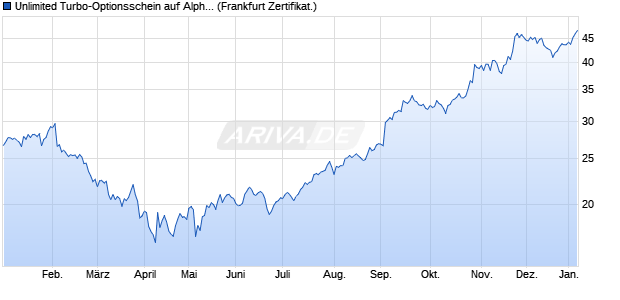 Unlimited Turbo-Optionsschein auf Alphabet C [Soci&eacute;. (WKN: CU0QXQ) Chart