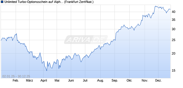 Unlimited Turbo-Optionsschein auf Alphabet C [Soci&eacute;. (WKN: CU0QXR) Chart