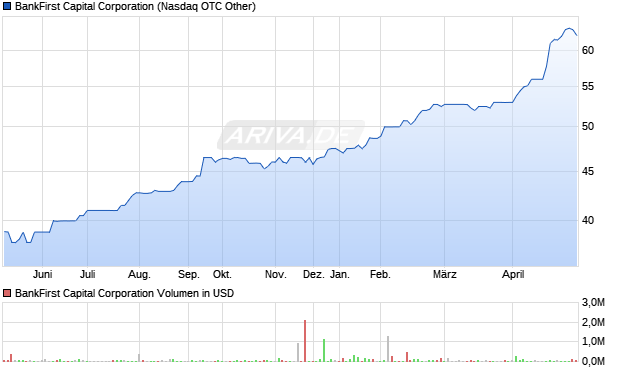 BankFirst Capital Aktie Chart