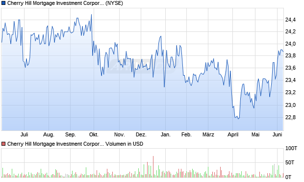 Cherry Hill Mortgage Investment Aktie Chart