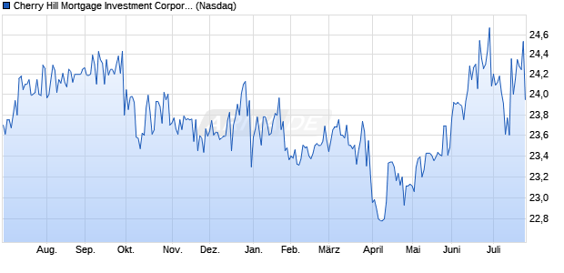 Cherry Hill Mortgage Investment Aktie Chart