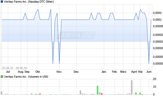 Veritas Farms Aktie Chart