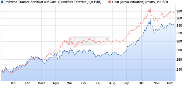 Unlimited Tracker Zertifikat auf Gold [Societe General. (WKN: CU0QXV) Chart