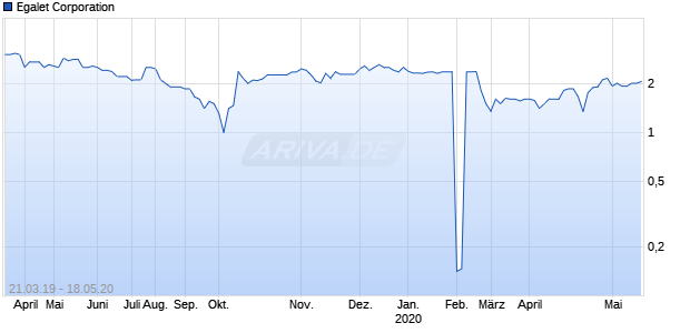 Egalet Corporation Chart