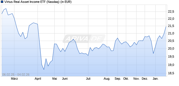 Performance des Virtus Real Asset Income ETF (ISIN US26923G7806)