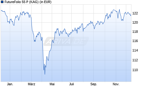 Performance des FutureFolio 55 P (WKN A2N67J, ISIN DE000A2N67J9)