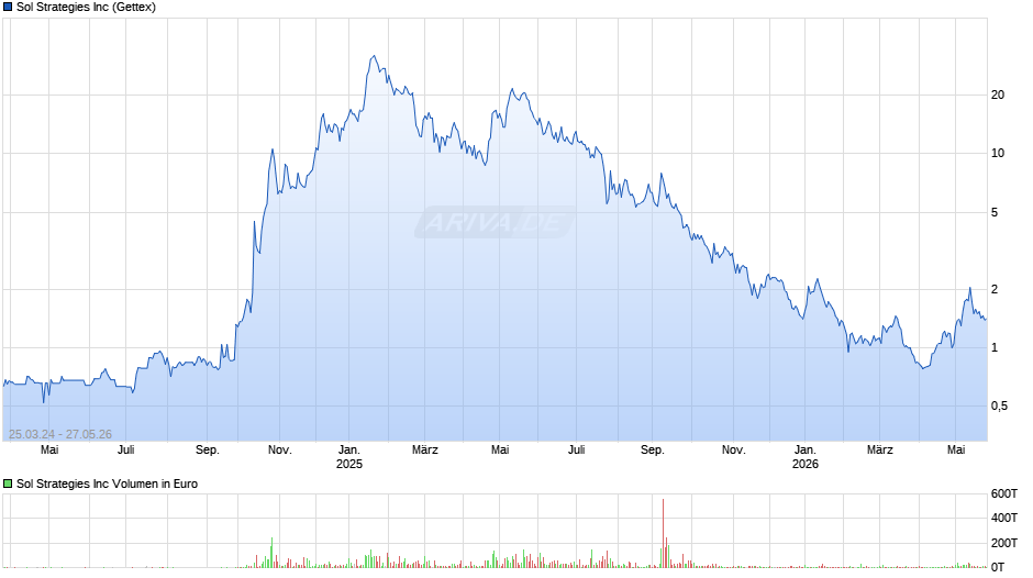 Sol Strategies Chart