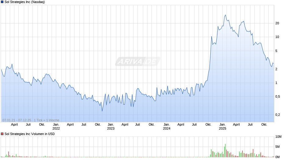 Sol Strategies Chart