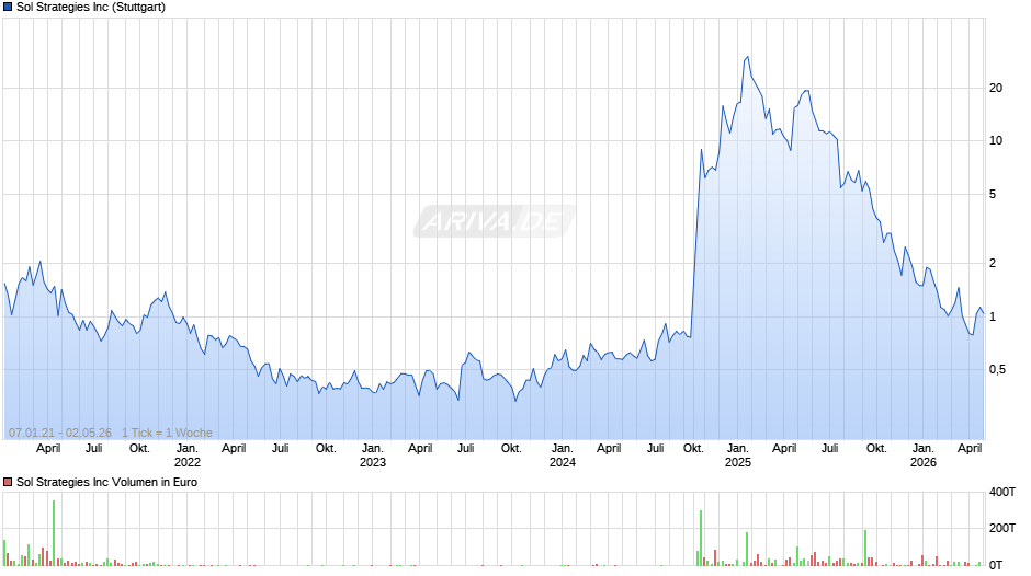 Sol Strategies Chart