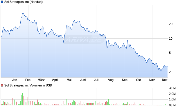 Sol Strategies Aktie Chart