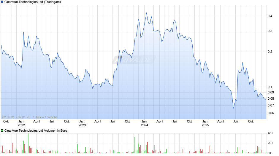 ClearVue Technologies Chart