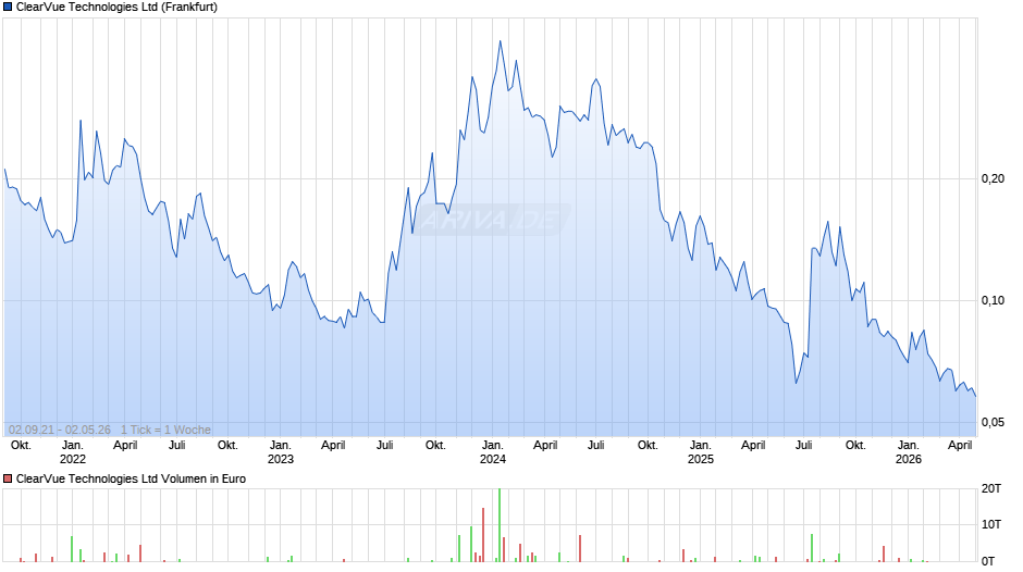 ClearVue Technologies Chart