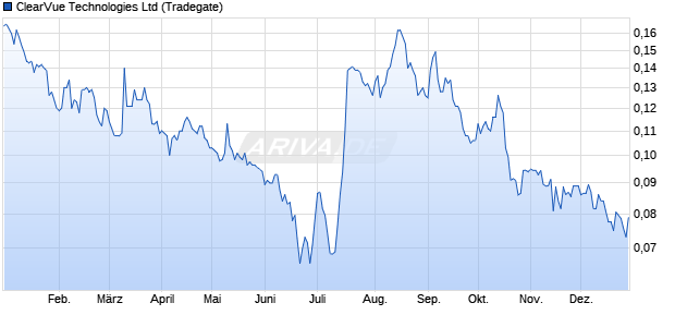 ClearVue Technologies Aktie Chart