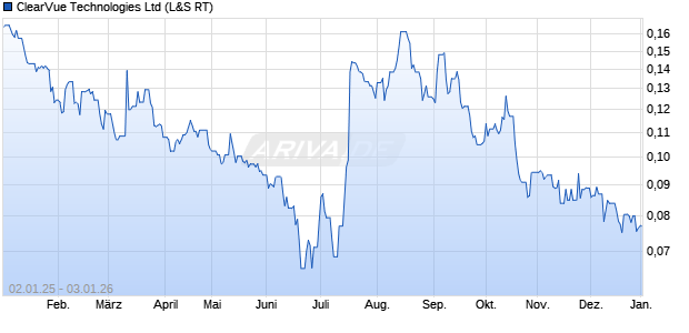 ClearVue Technologies Aktie Chart