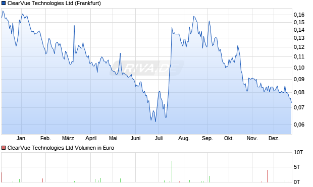ClearVue Technologies Aktie Chart