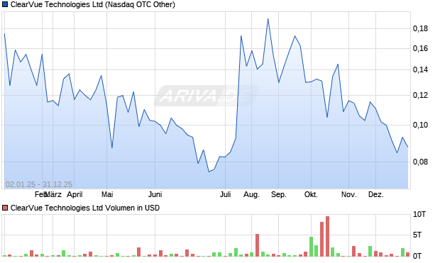 ClearVue Technologies Aktie Chart