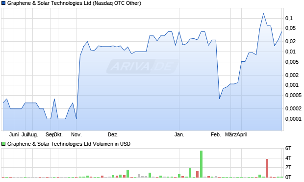 Graphene & Solar Technologies Aktie Chart