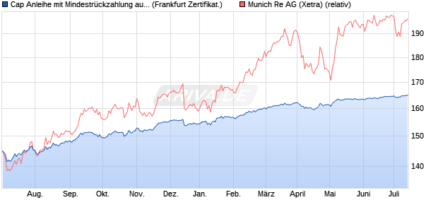 Cap Anleihe mit Mindestrückzahlung auf Munich Re [. (WKN: HVB37Q) Chart