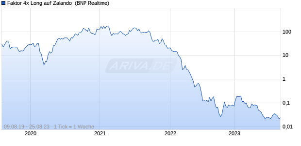 Faktor 4x Long auf Zalando [BNP Paribas Emissions-. (WKN: PX4ZAL) Chart