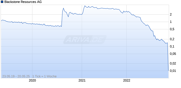 Blackstone Resources AG Chart
