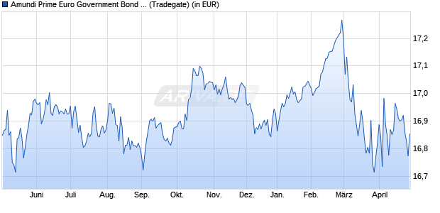 Performance des Amundi Prime Euro Government Bond UCITS ETF Dist (WKN A2PBLP, ISIN LU1931975152)