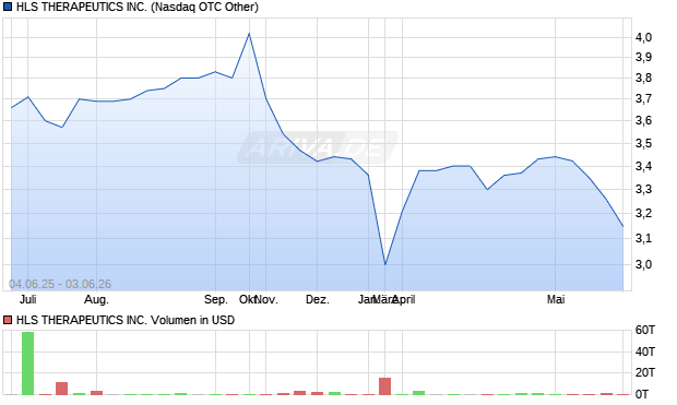 HLS THERAPEUTICS Aktie Chart