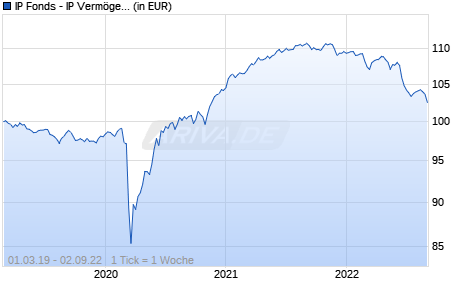 IP Fonds - IP VermögensManufaktur Fonds Spezial T Chart