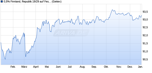 0,5% Finnland, Republik 19/29 auf Festzins (WKN A2RXL7, ISIN FI4000369467) Chart