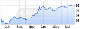 2,625% Deutsche Bank 19/26 auf Festzins Chart