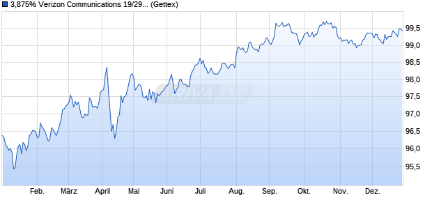 3,875% Verizon Communications 19/29 auf Festzins (WKN A2RXQ8, ISIN US92343VES97) Chart