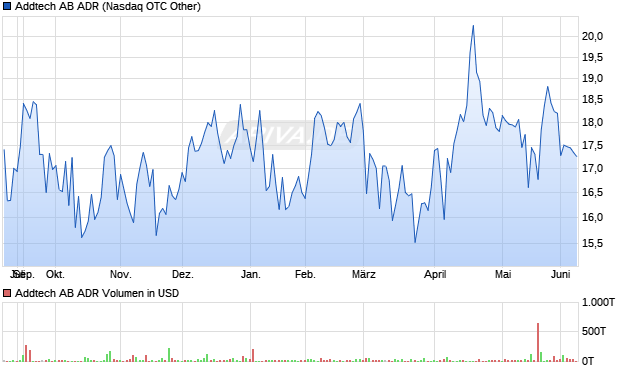 Addtech AB Aktie (ADR) Chart