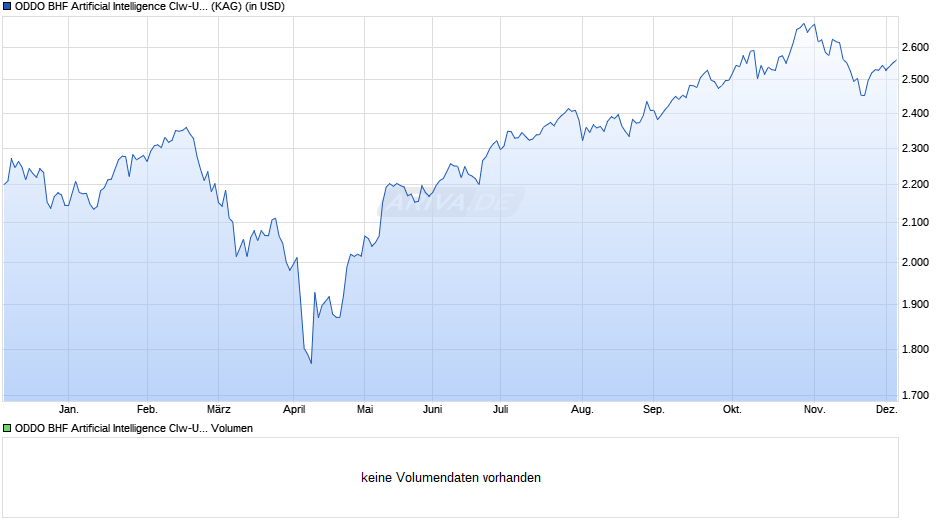 ODDO BHF Artificial Intelligence CIw-USD Chart