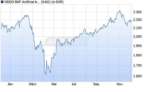Performance des ODDO BHF Artificial Intelligence CIw-USD (WKN A2PBT9, ISIN LU1833933325)