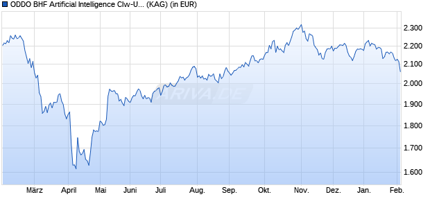 Performance des ODDO BHF Artificial Intelligence CIw-USD (WKN A2PBT9, ISIN LU1833933325)
