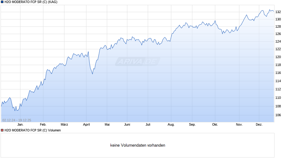H2O MODERATO FCP SR (C) Chart